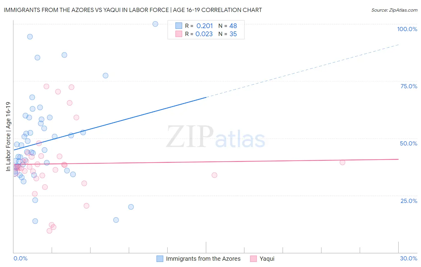 Immigrants from the Azores vs Yaqui In Labor Force | Age 16-19