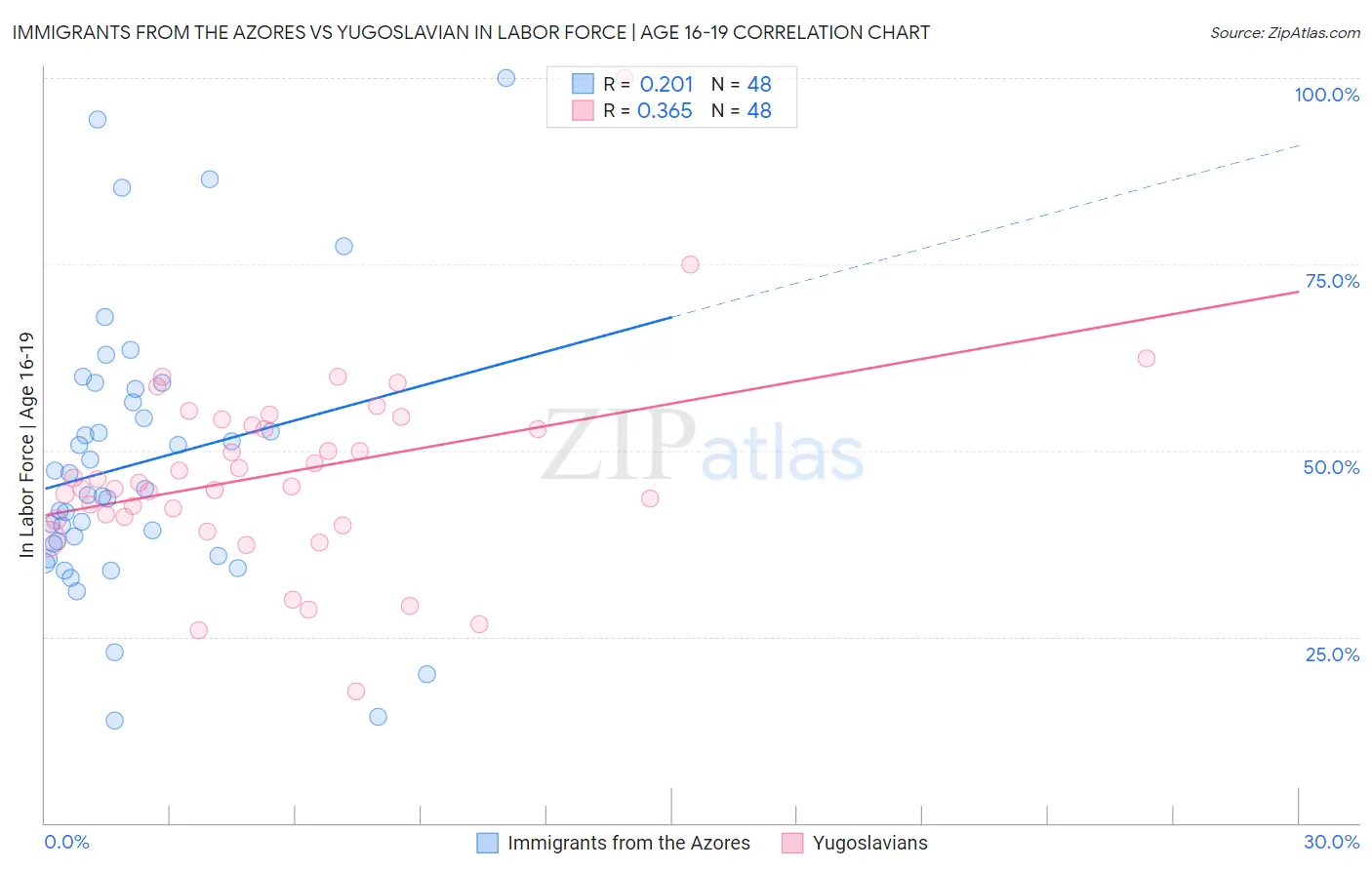Immigrants from the Azores vs Yugoslavian In Labor Force | Age 16-19
