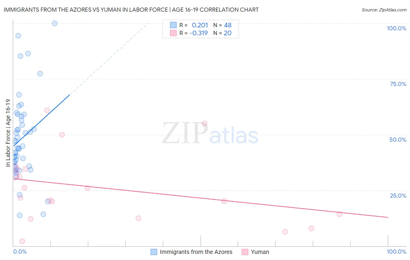 Immigrants from the Azores vs Yuman In Labor Force | Age 16-19