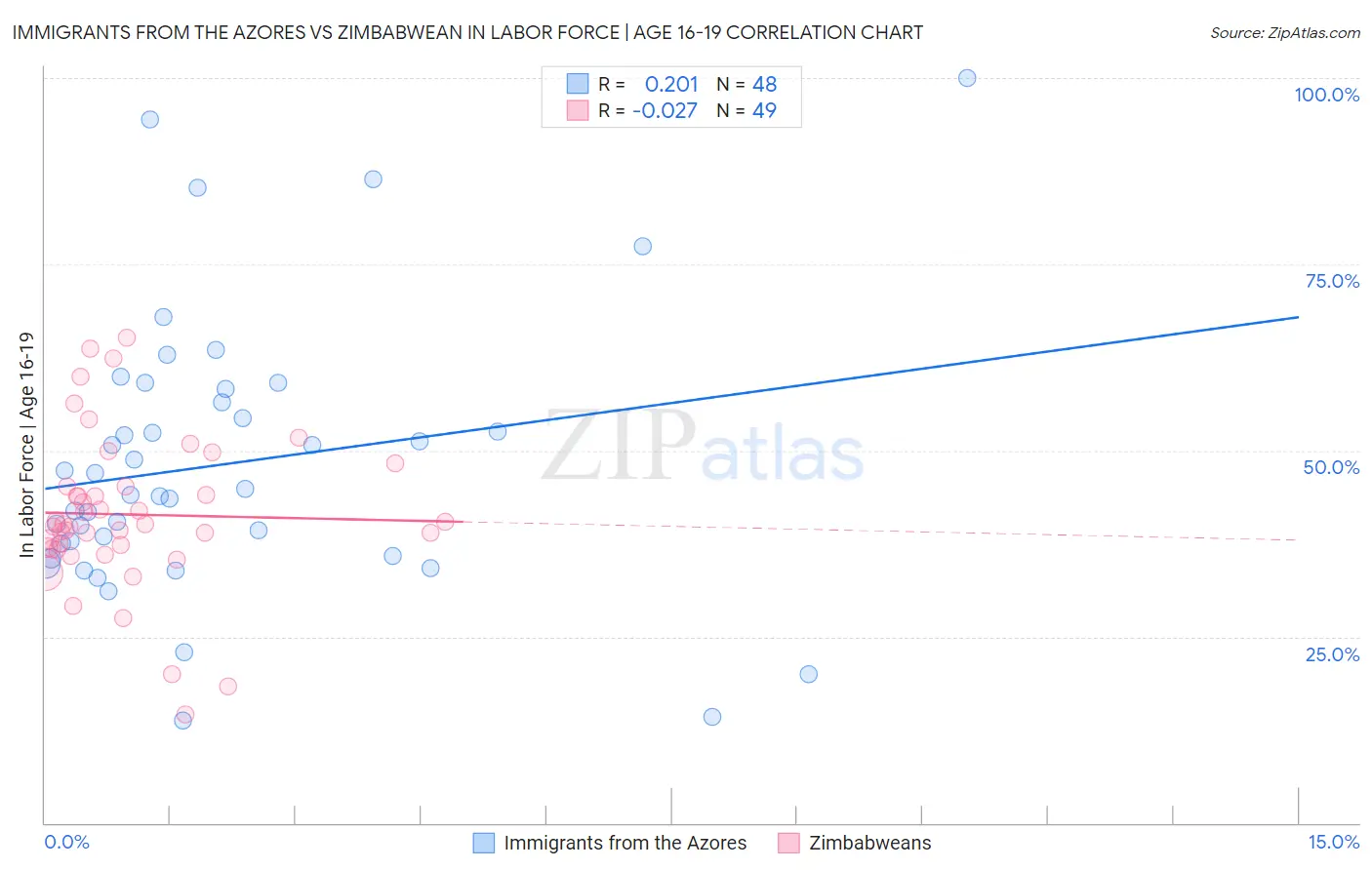 Immigrants from the Azores vs Zimbabwean In Labor Force | Age 16-19