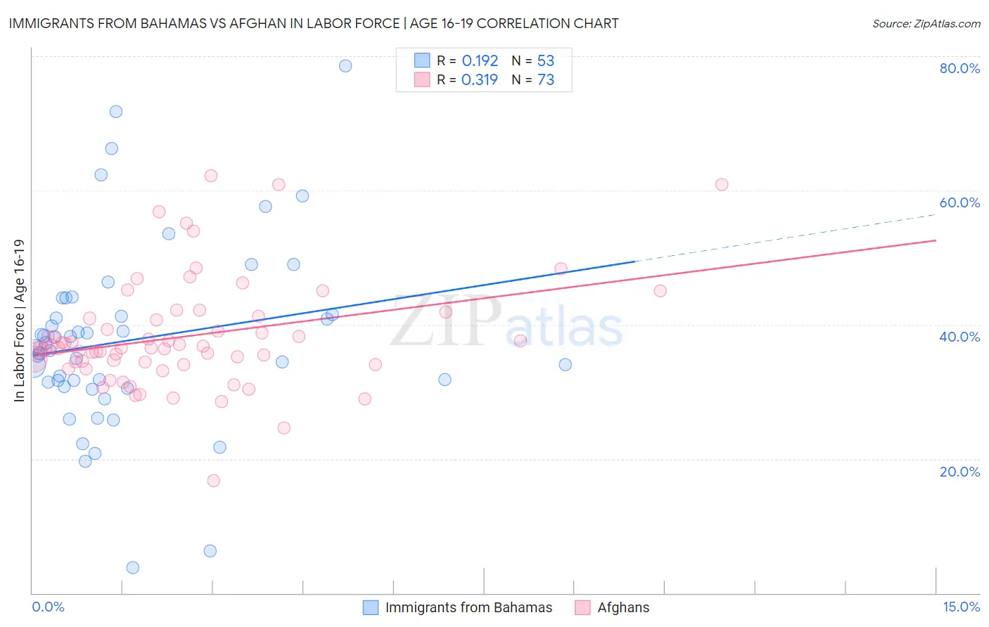 Immigrants from Bahamas vs Afghan In Labor Force | Age 16-19