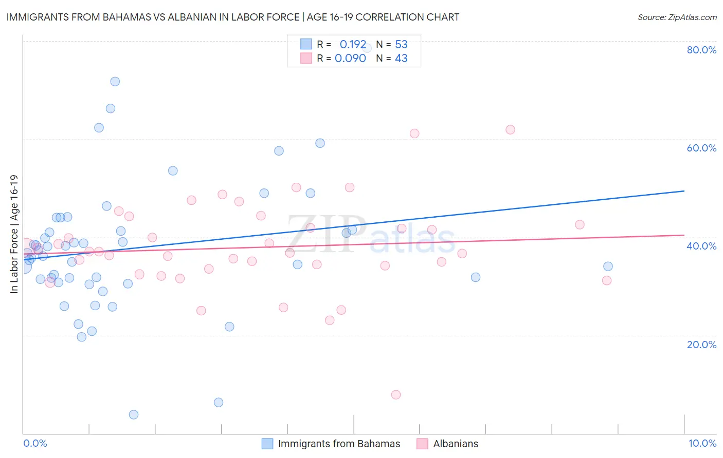 Immigrants from Bahamas vs Albanian In Labor Force | Age 16-19