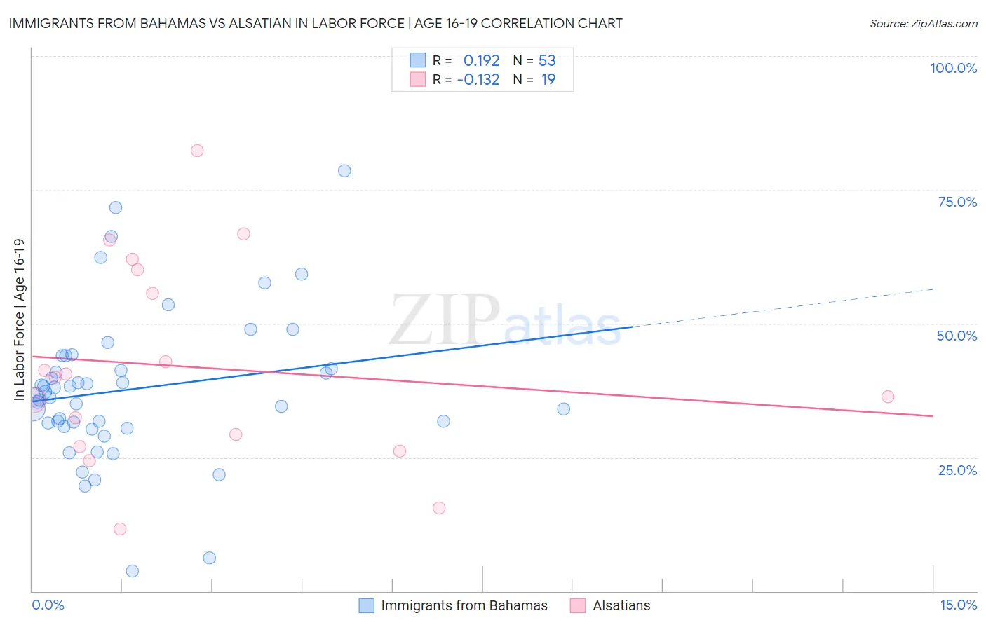 Immigrants from Bahamas vs Alsatian In Labor Force | Age 16-19
