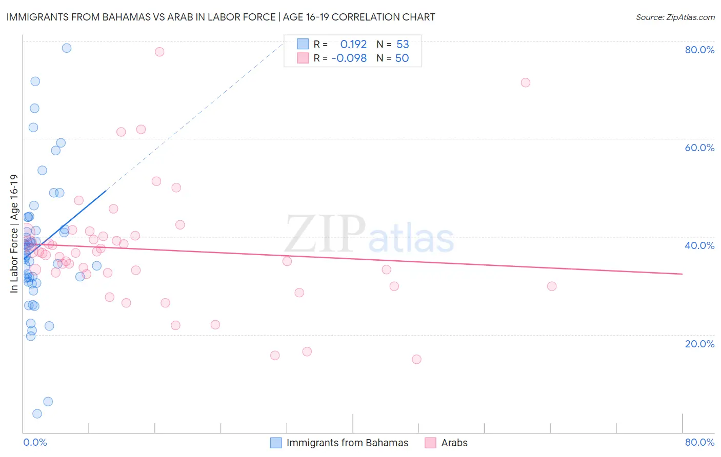 Immigrants from Bahamas vs Arab In Labor Force | Age 16-19