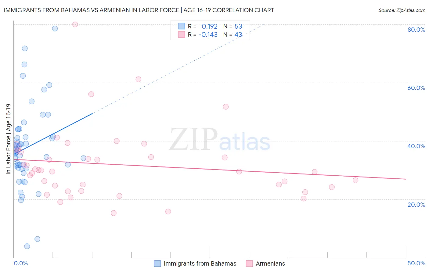 Immigrants from Bahamas vs Armenian In Labor Force | Age 16-19