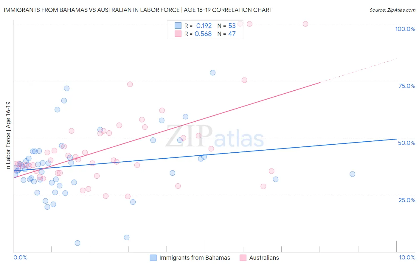 Immigrants from Bahamas vs Australian In Labor Force | Age 16-19