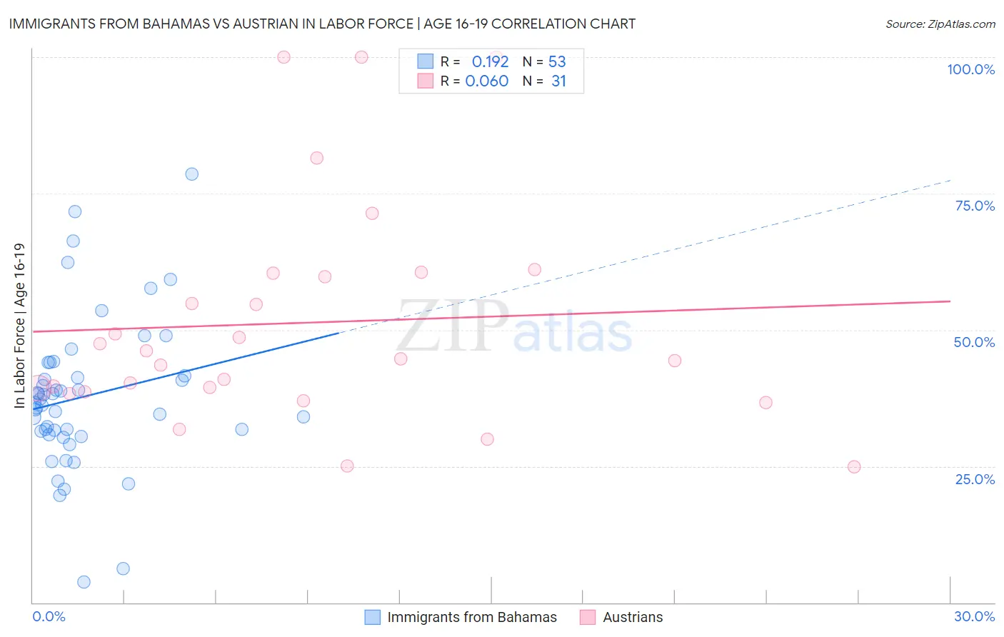 Immigrants from Bahamas vs Austrian In Labor Force | Age 16-19