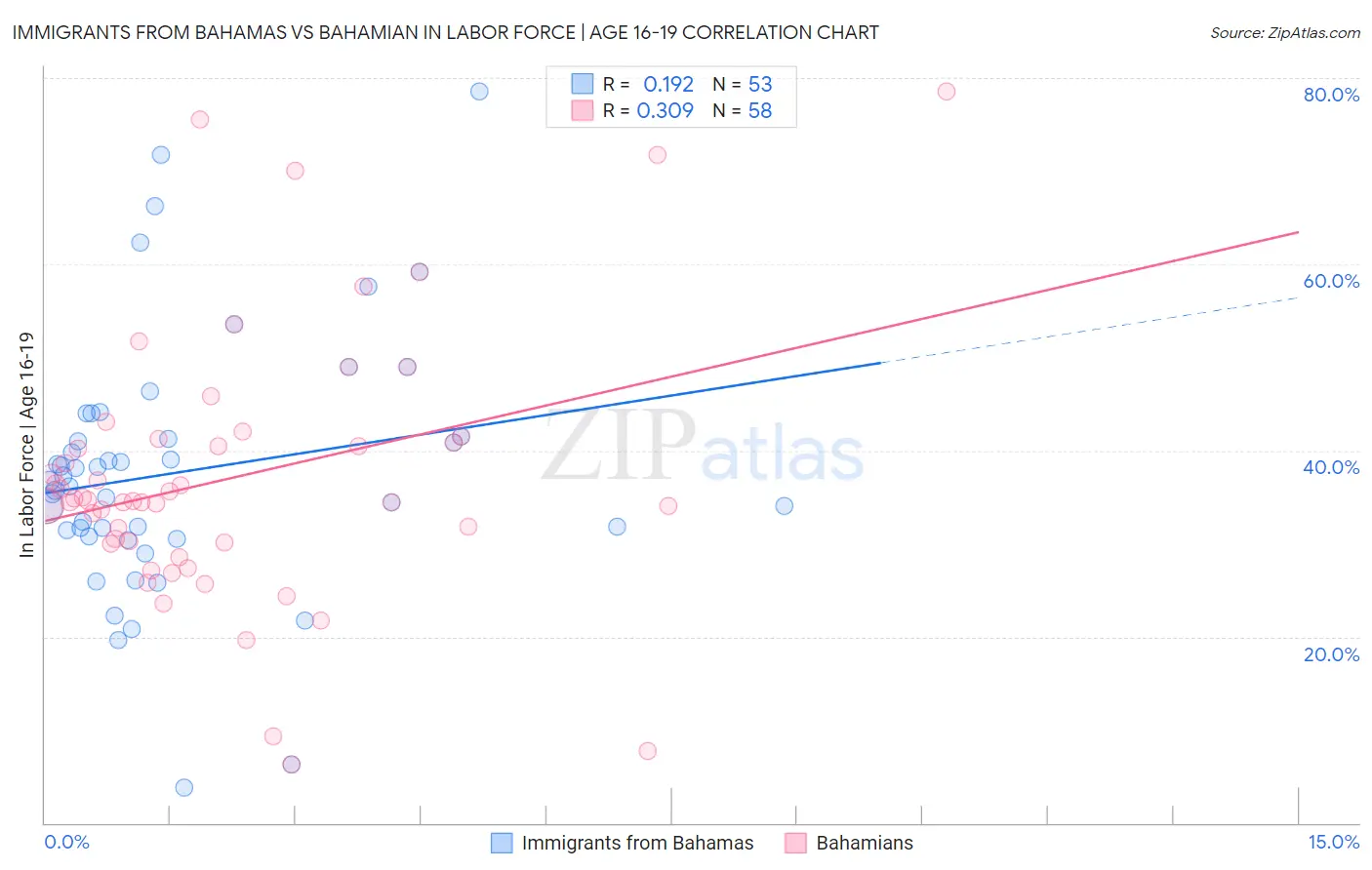 Immigrants from Bahamas vs Bahamian In Labor Force | Age 16-19