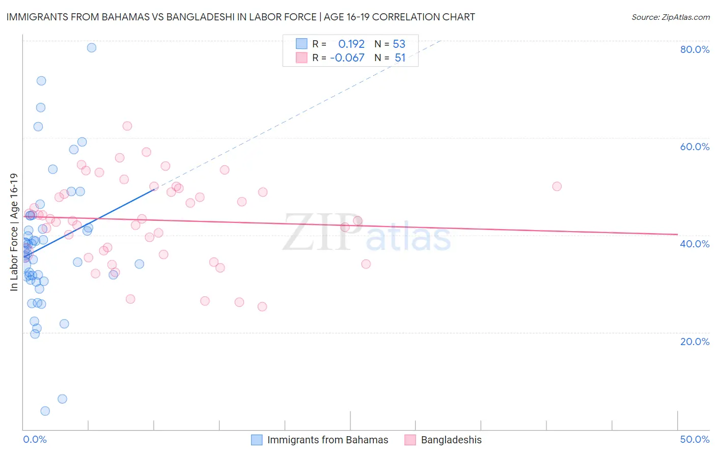 Immigrants from Bahamas vs Bangladeshi In Labor Force | Age 16-19