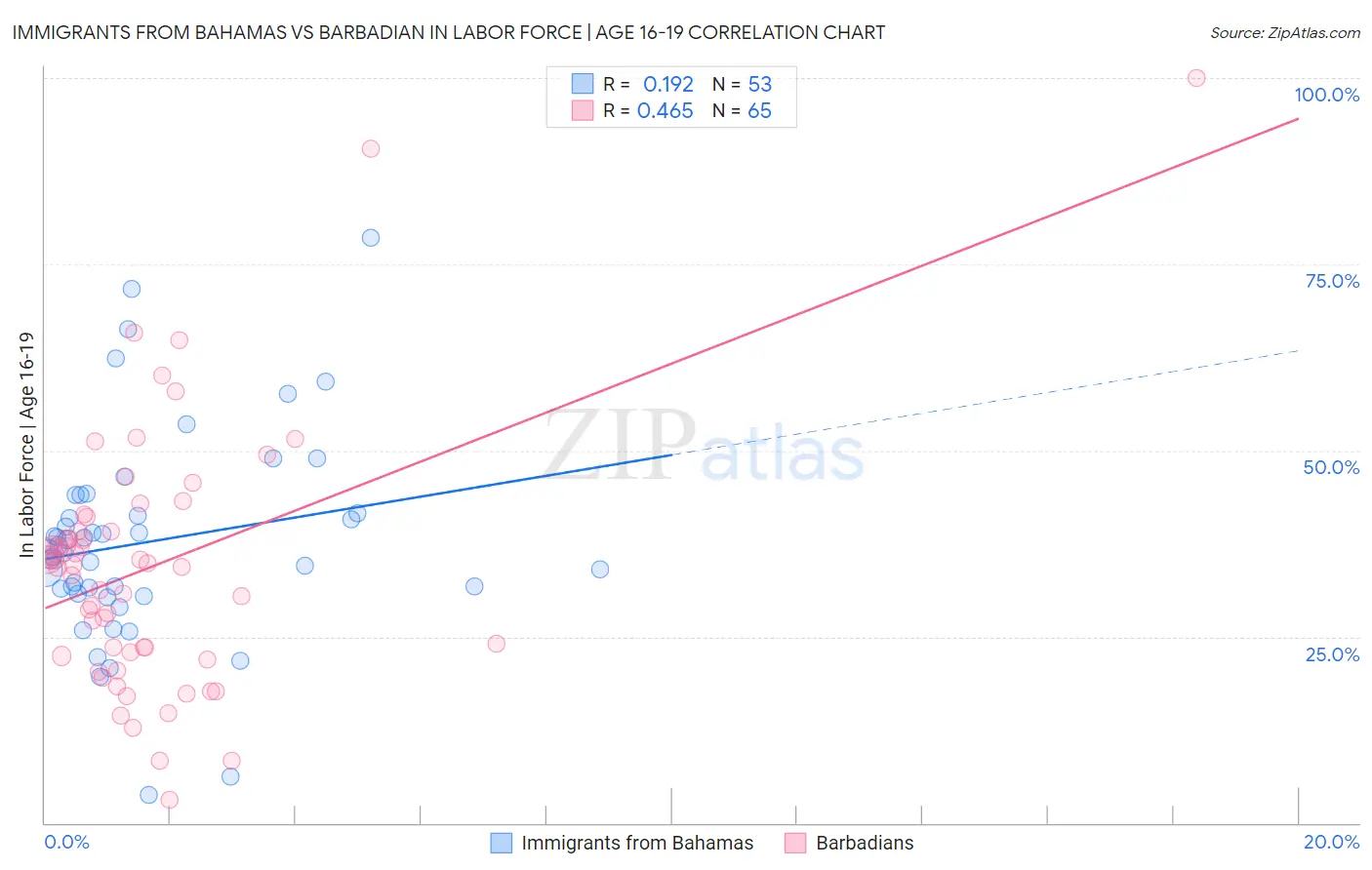 Immigrants from Bahamas vs Barbadian In Labor Force | Age 16-19