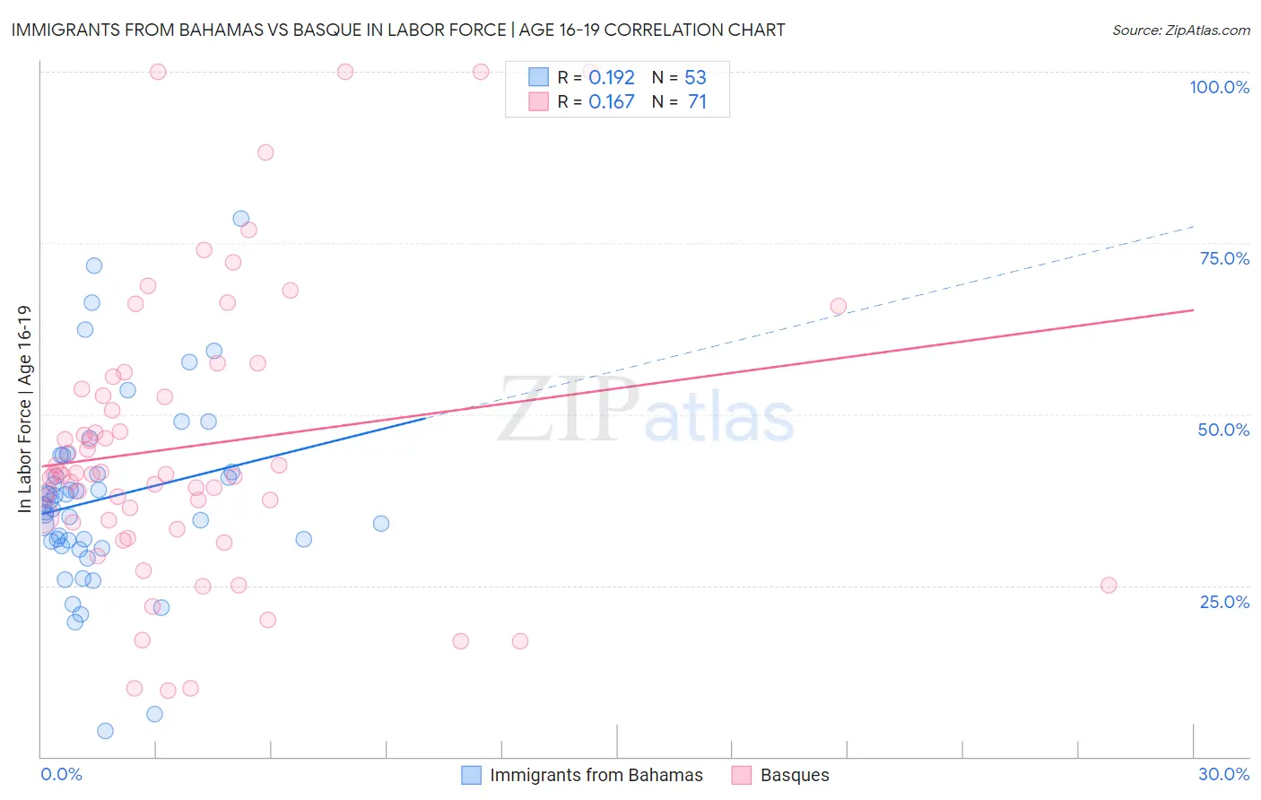 Immigrants from Bahamas vs Basque In Labor Force | Age 16-19