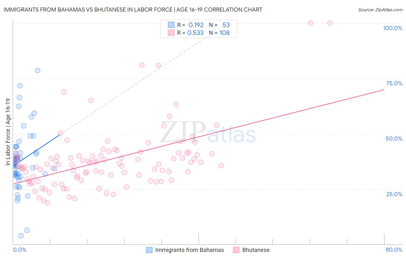 Immigrants from Bahamas vs Bhutanese In Labor Force | Age 16-19