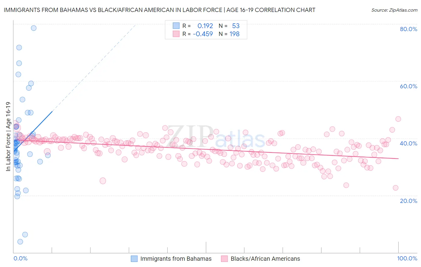 Immigrants from Bahamas vs Black/African American In Labor Force | Age 16-19