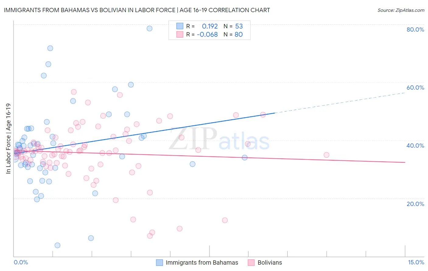 Immigrants from Bahamas vs Bolivian In Labor Force | Age 16-19