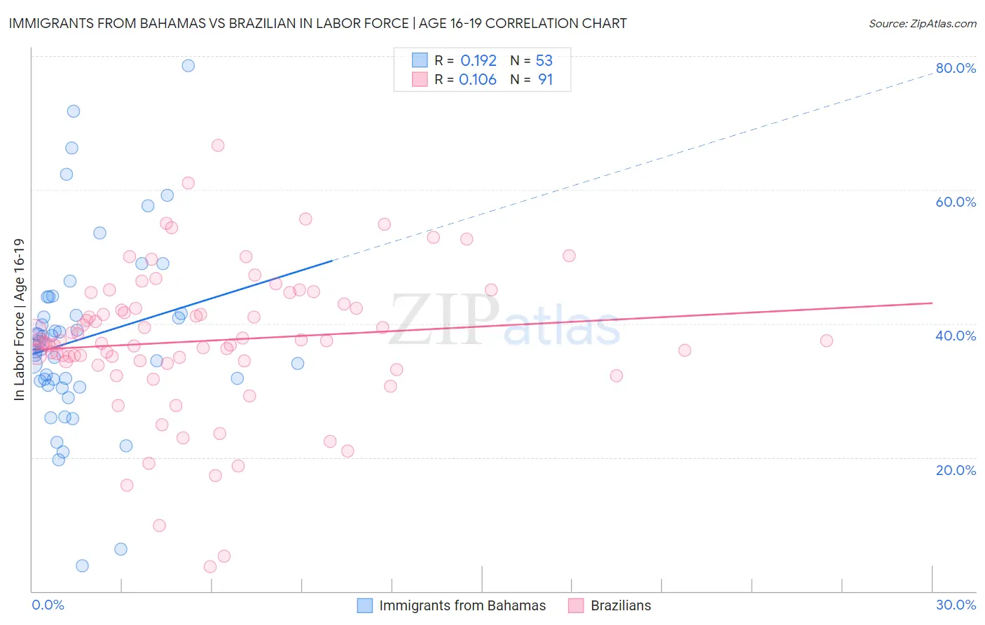 Immigrants from Bahamas vs Brazilian In Labor Force | Age 16-19
