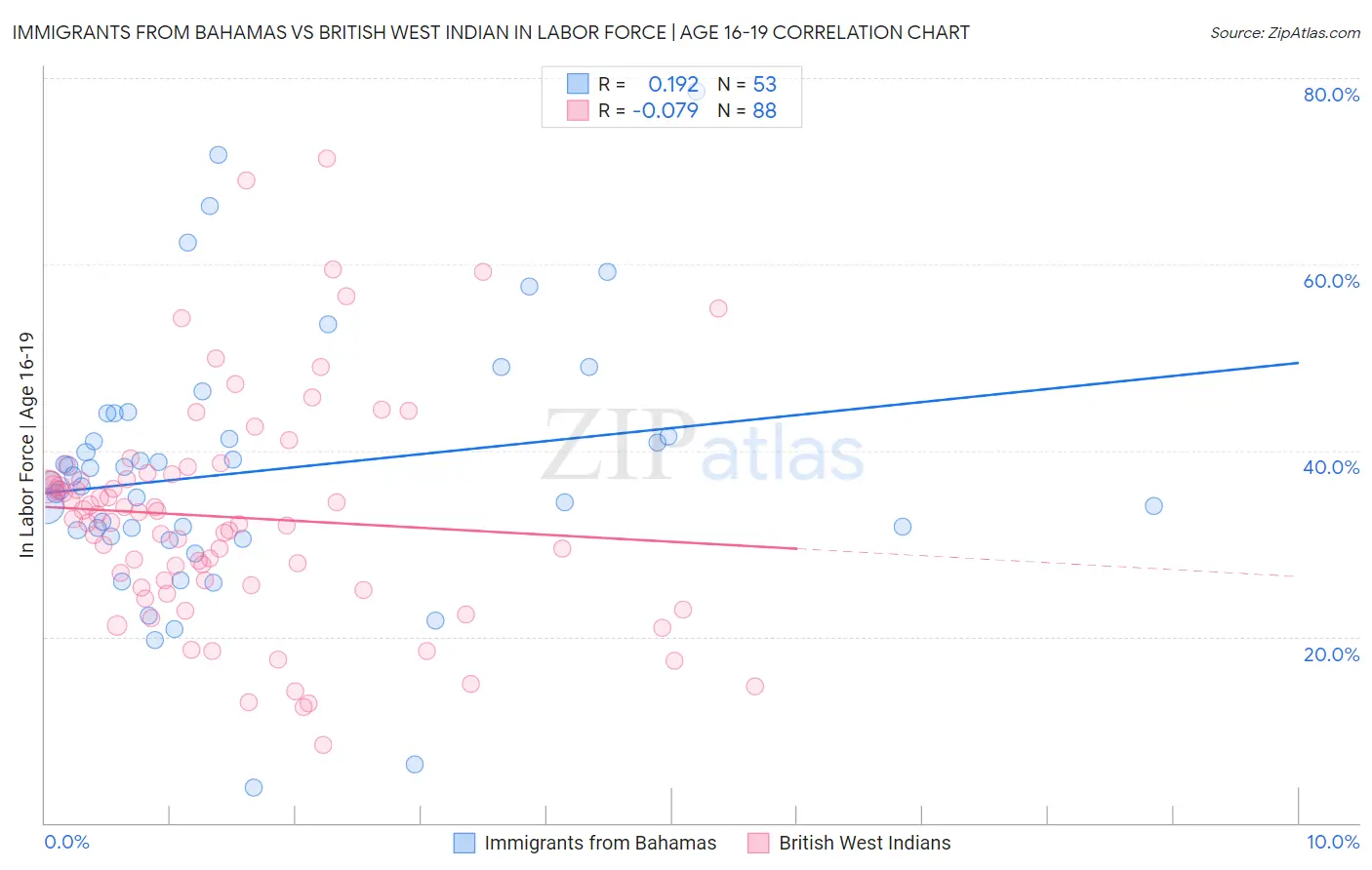 Immigrants from Bahamas vs British West Indian In Labor Force | Age 16-19