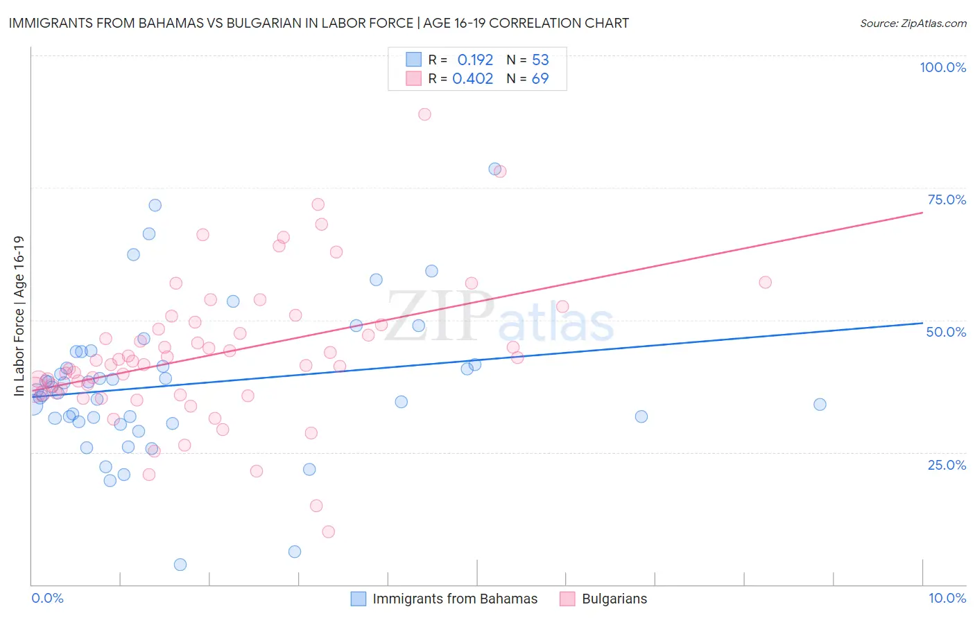 Immigrants from Bahamas vs Bulgarian In Labor Force | Age 16-19