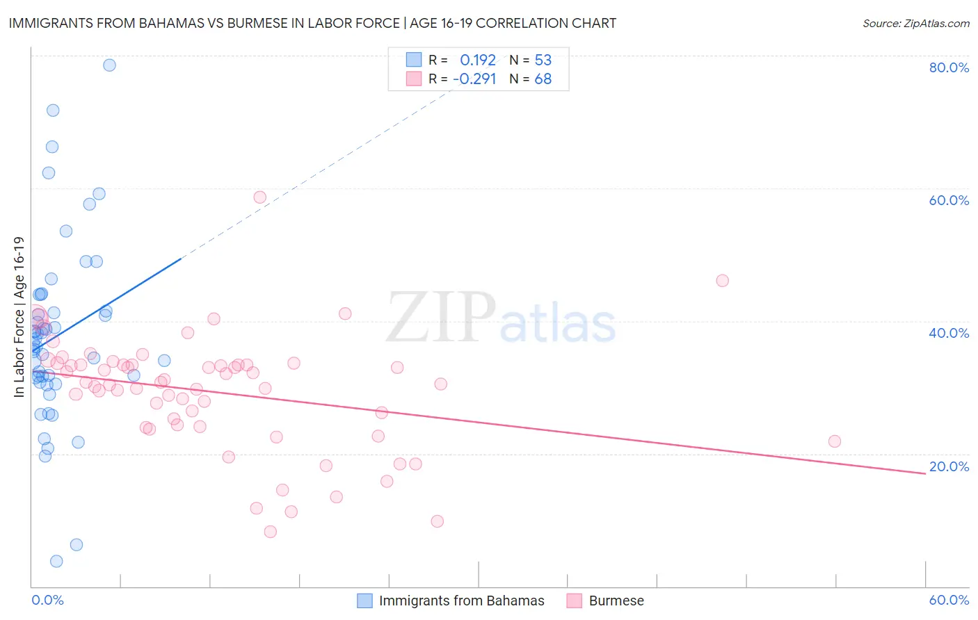 Immigrants from Bahamas vs Burmese In Labor Force | Age 16-19