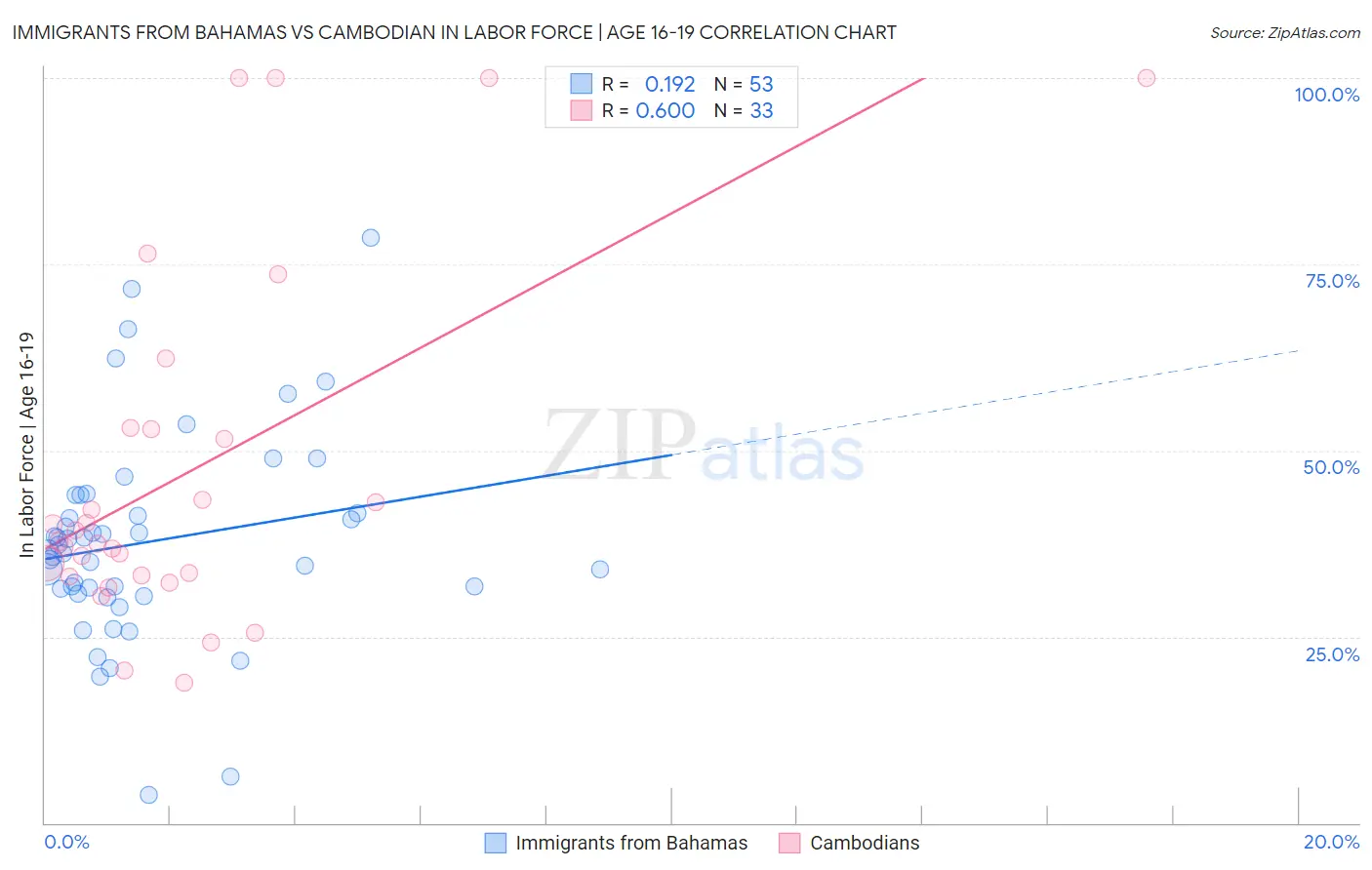 Immigrants from Bahamas vs Cambodian In Labor Force | Age 16-19