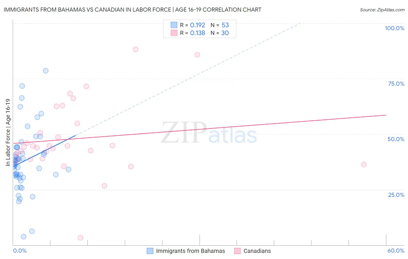 Immigrants from Bahamas vs Canadian In Labor Force | Age 16-19