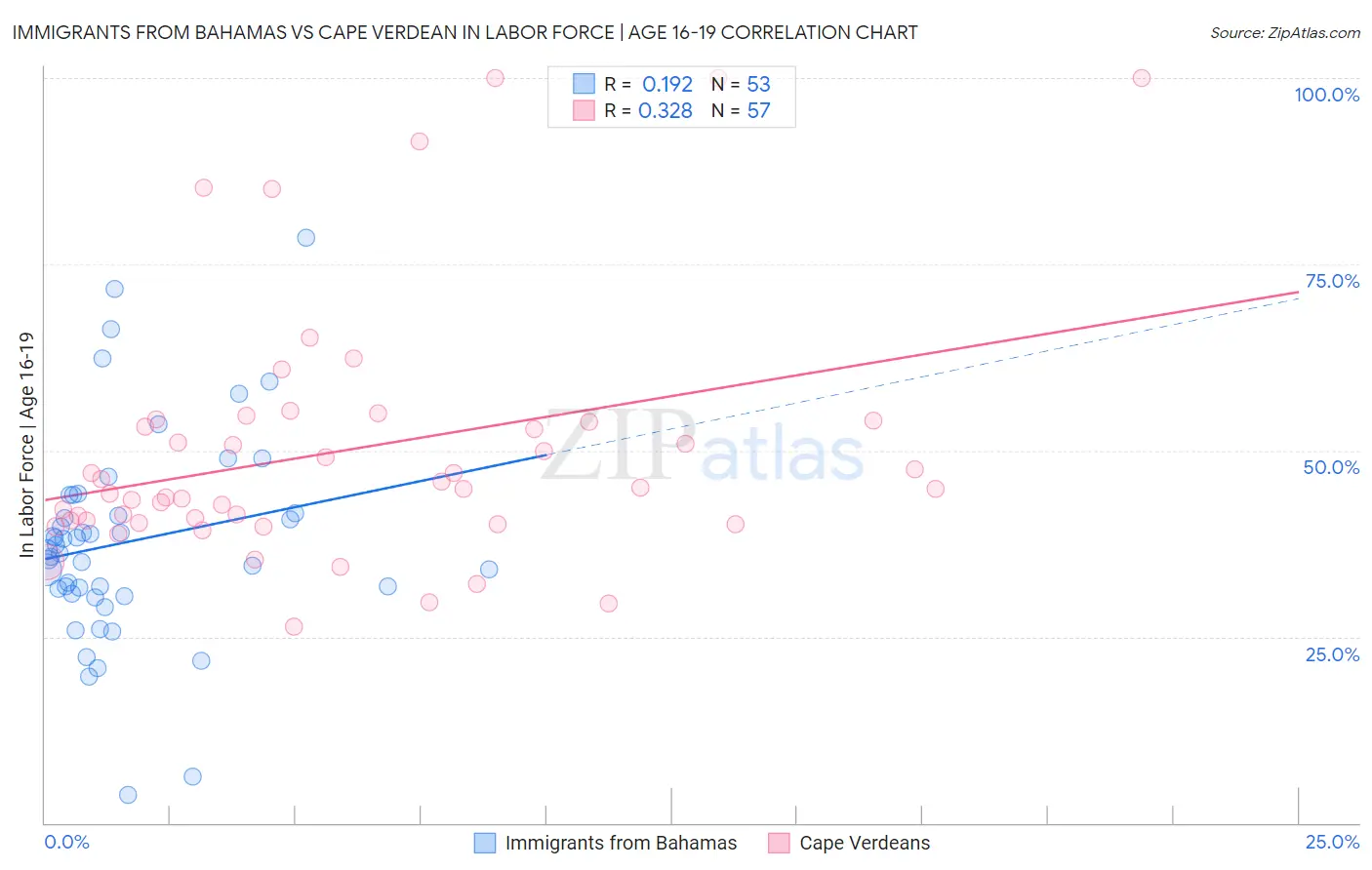 Immigrants from Bahamas vs Cape Verdean In Labor Force | Age 16-19