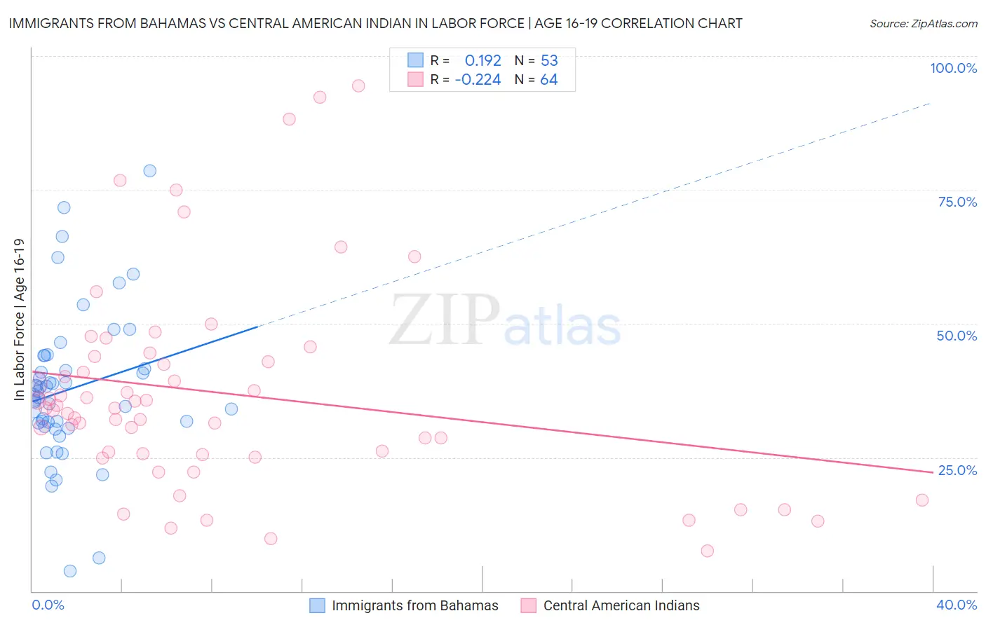 Immigrants from Bahamas vs Central American Indian In Labor Force | Age 16-19