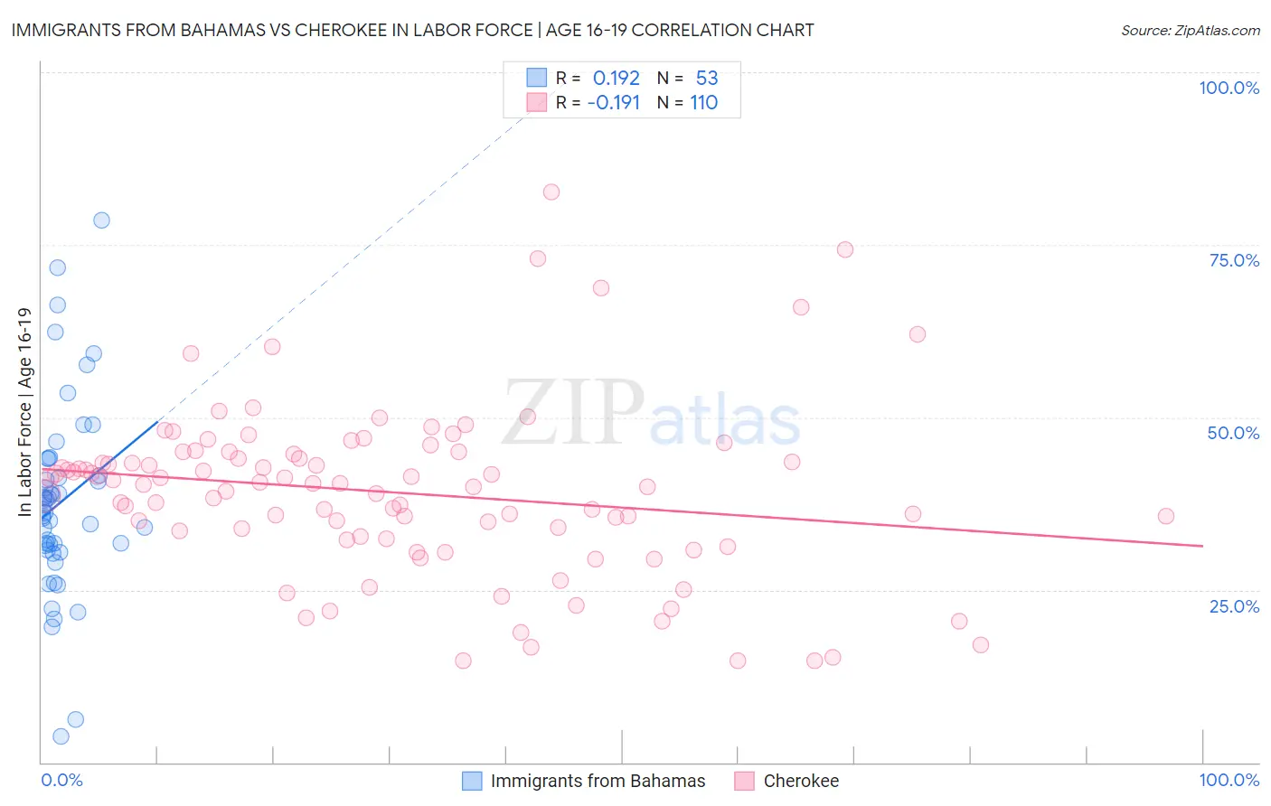 Immigrants from Bahamas vs Cherokee In Labor Force | Age 16-19