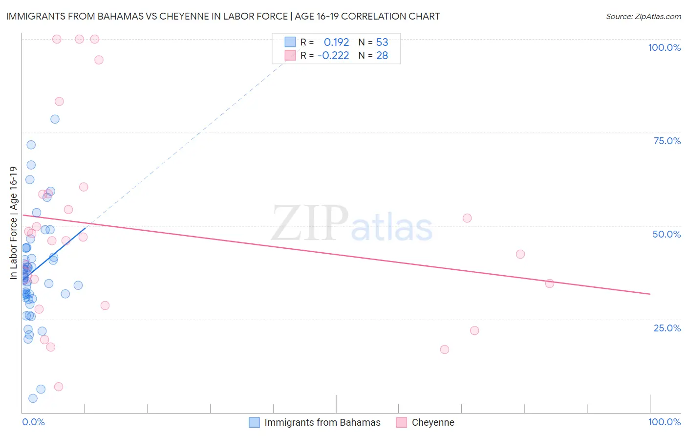 Immigrants from Bahamas vs Cheyenne In Labor Force | Age 16-19