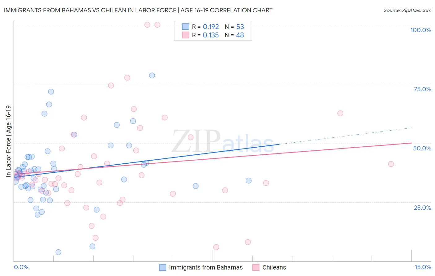 Immigrants from Bahamas vs Chilean In Labor Force | Age 16-19