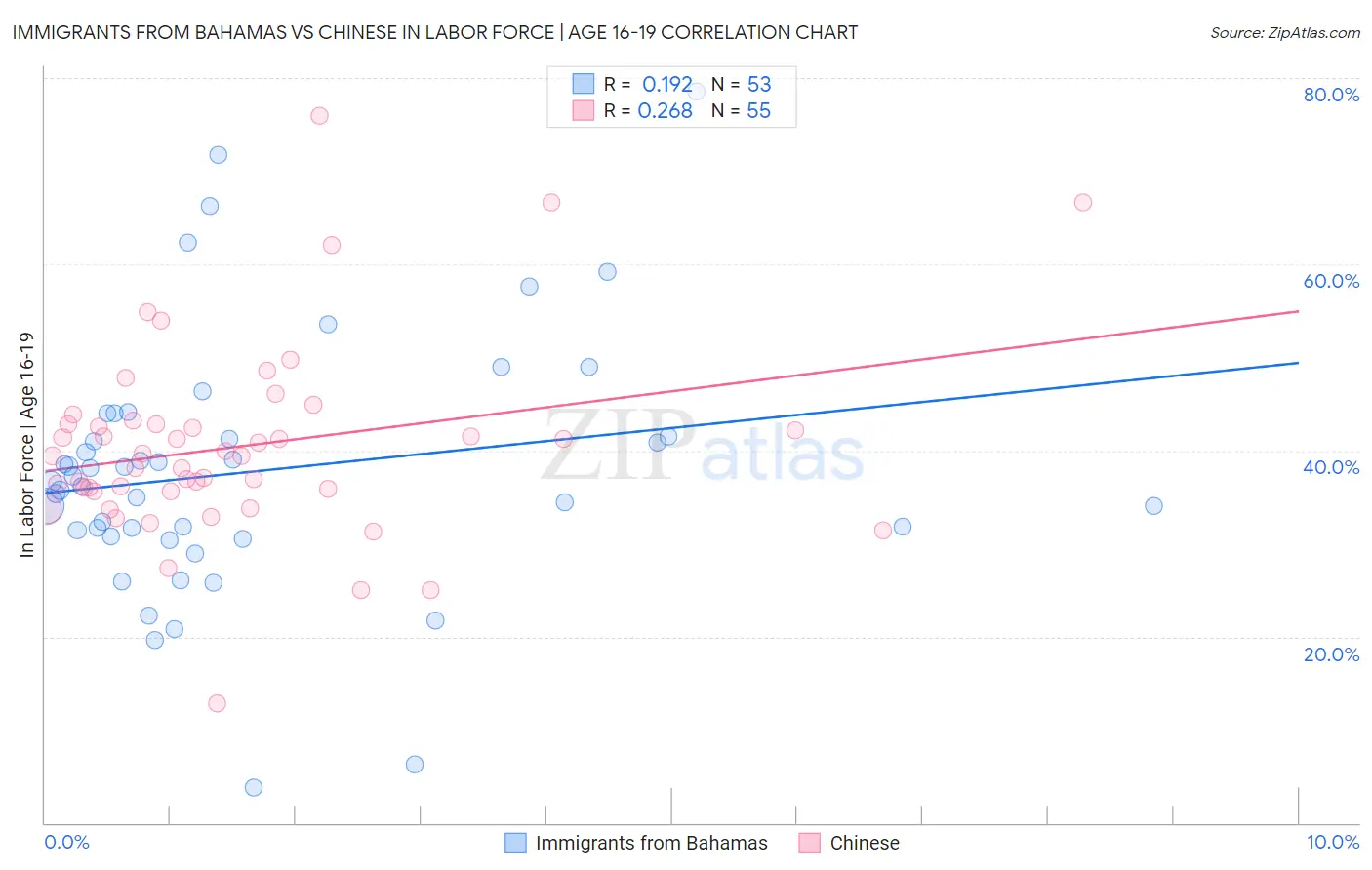 Immigrants from Bahamas vs Chinese In Labor Force | Age 16-19