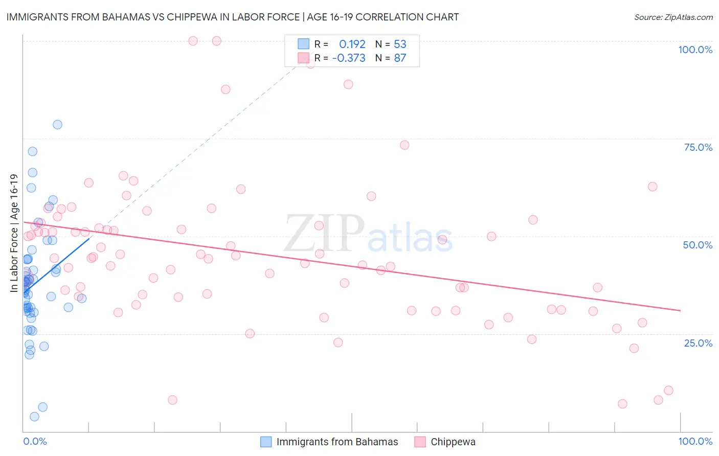 Immigrants from Bahamas vs Chippewa In Labor Force | Age 16-19