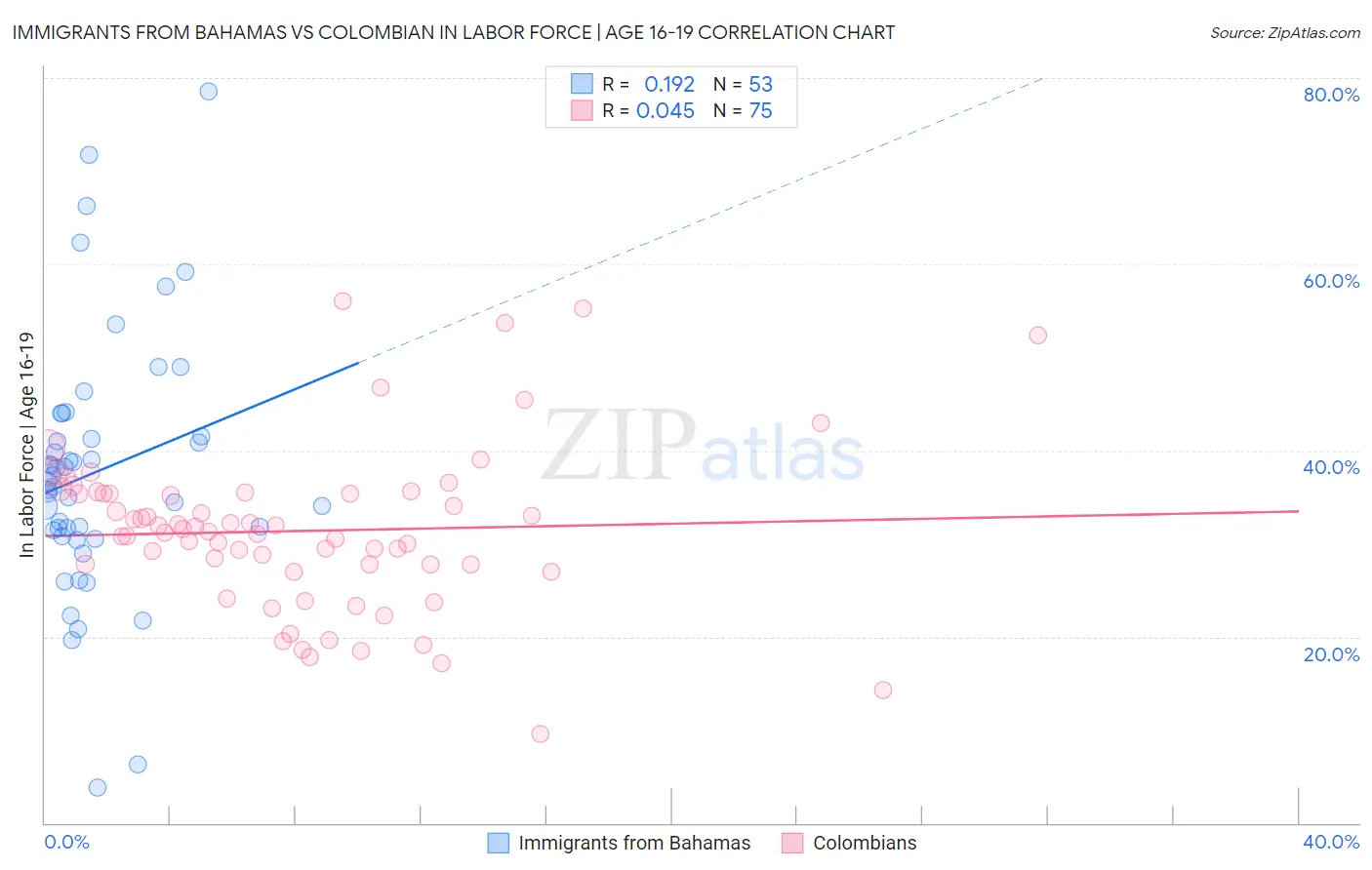Immigrants from Bahamas vs Colombian In Labor Force | Age 16-19