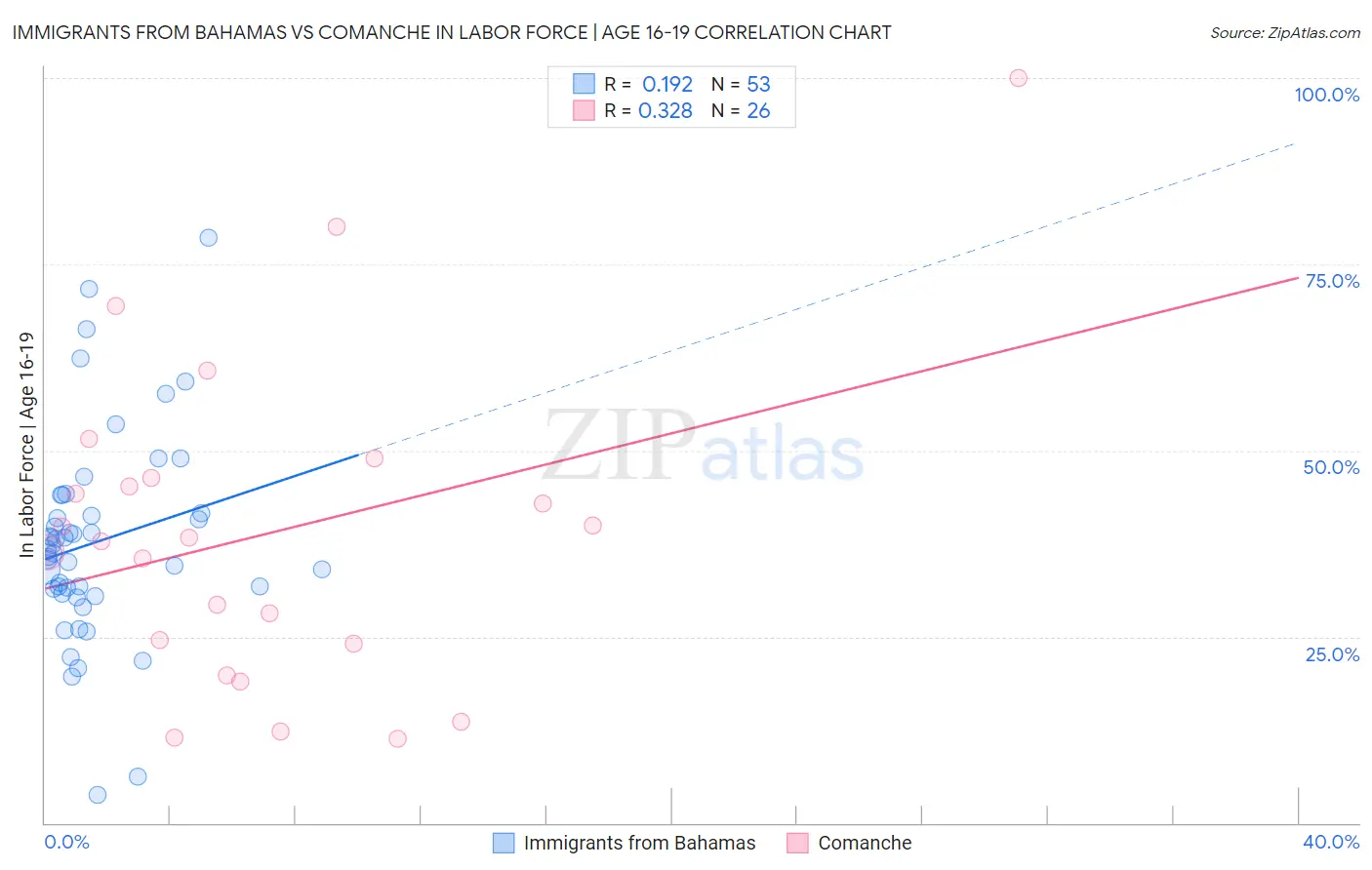 Immigrants from Bahamas vs Comanche In Labor Force | Age 16-19