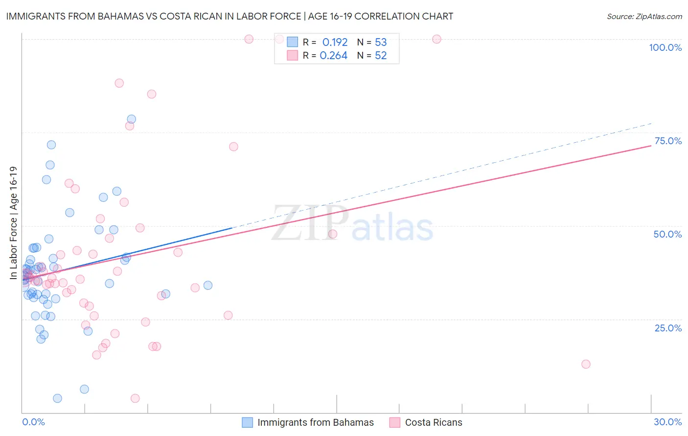 Immigrants from Bahamas vs Costa Rican In Labor Force | Age 16-19