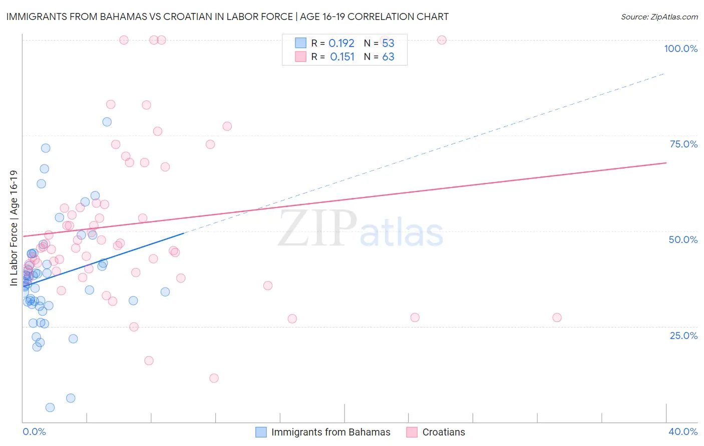 Immigrants from Bahamas vs Croatian In Labor Force | Age 16-19