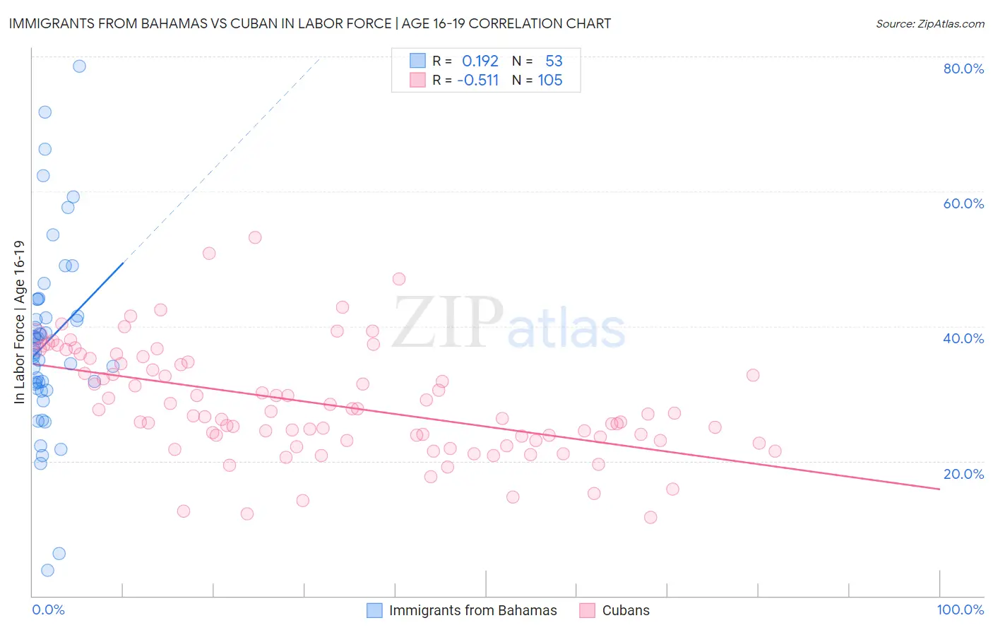 Immigrants from Bahamas vs Cuban In Labor Force | Age 16-19