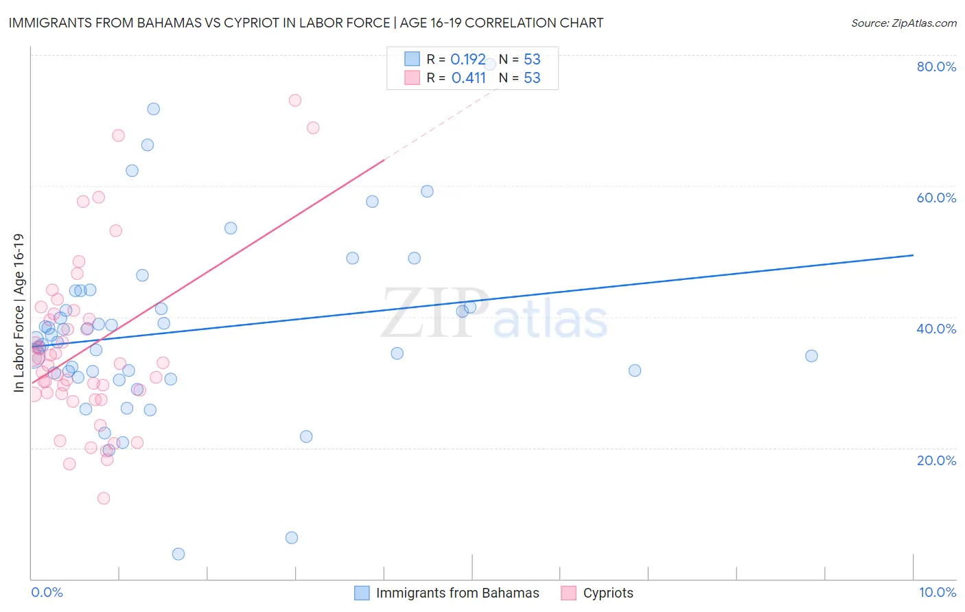 Immigrants from Bahamas vs Cypriot In Labor Force | Age 16-19