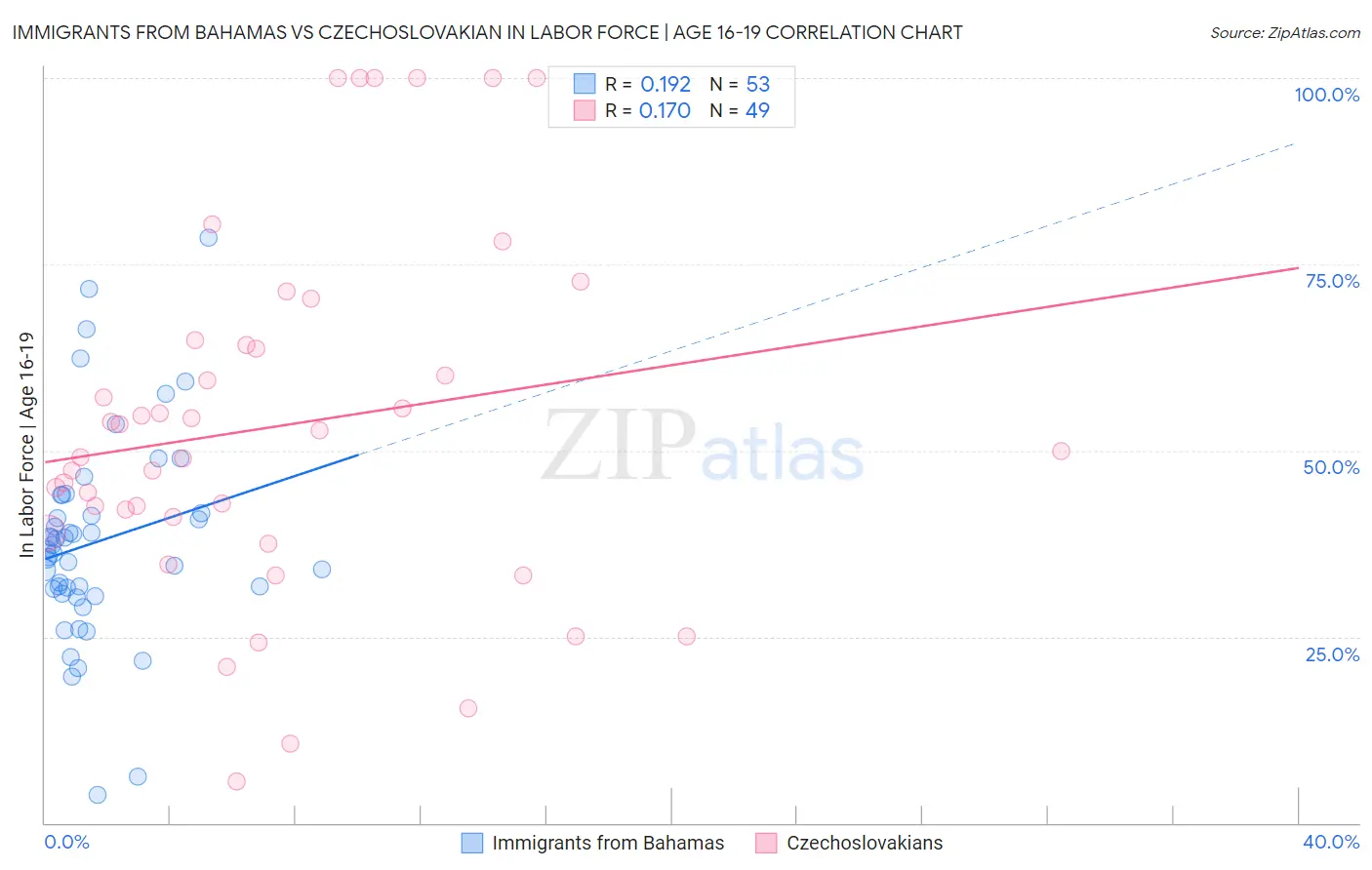 Immigrants from Bahamas vs Czechoslovakian In Labor Force | Age 16-19