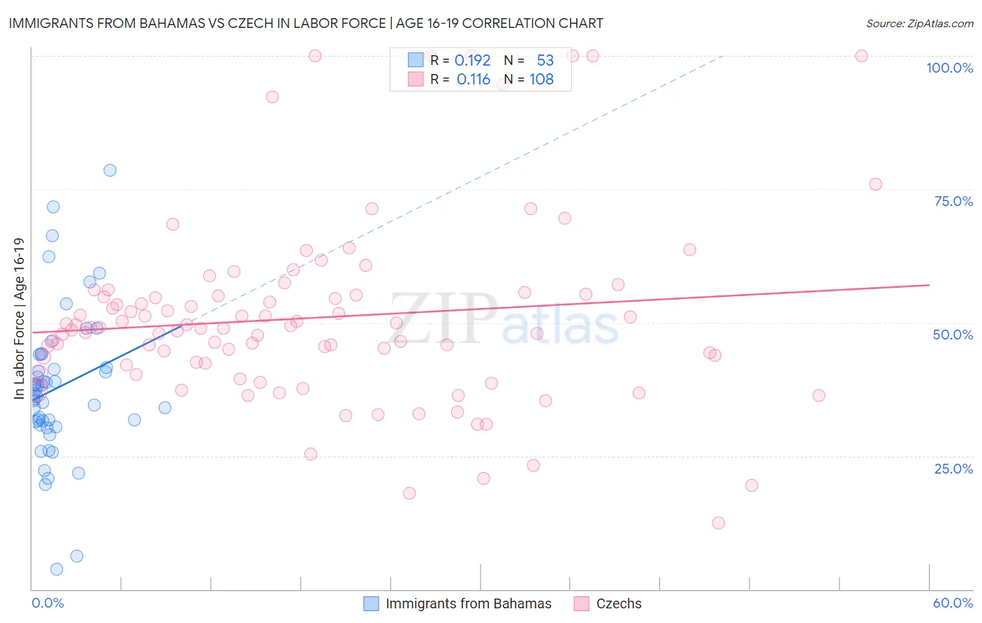 Immigrants from Bahamas vs Czech In Labor Force | Age 16-19