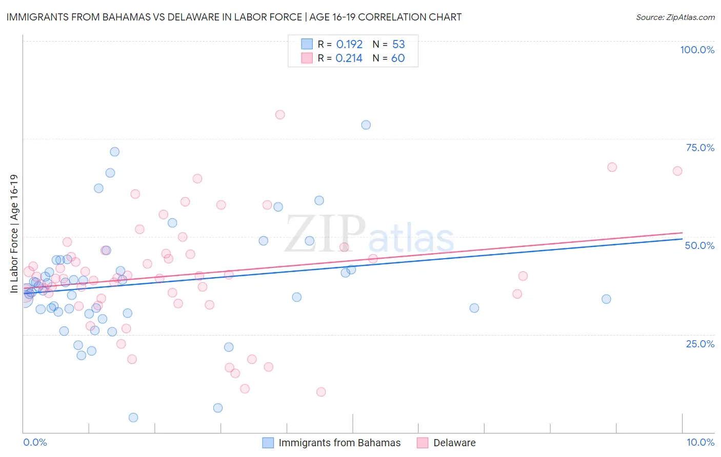 Immigrants from Bahamas vs Delaware In Labor Force | Age 16-19