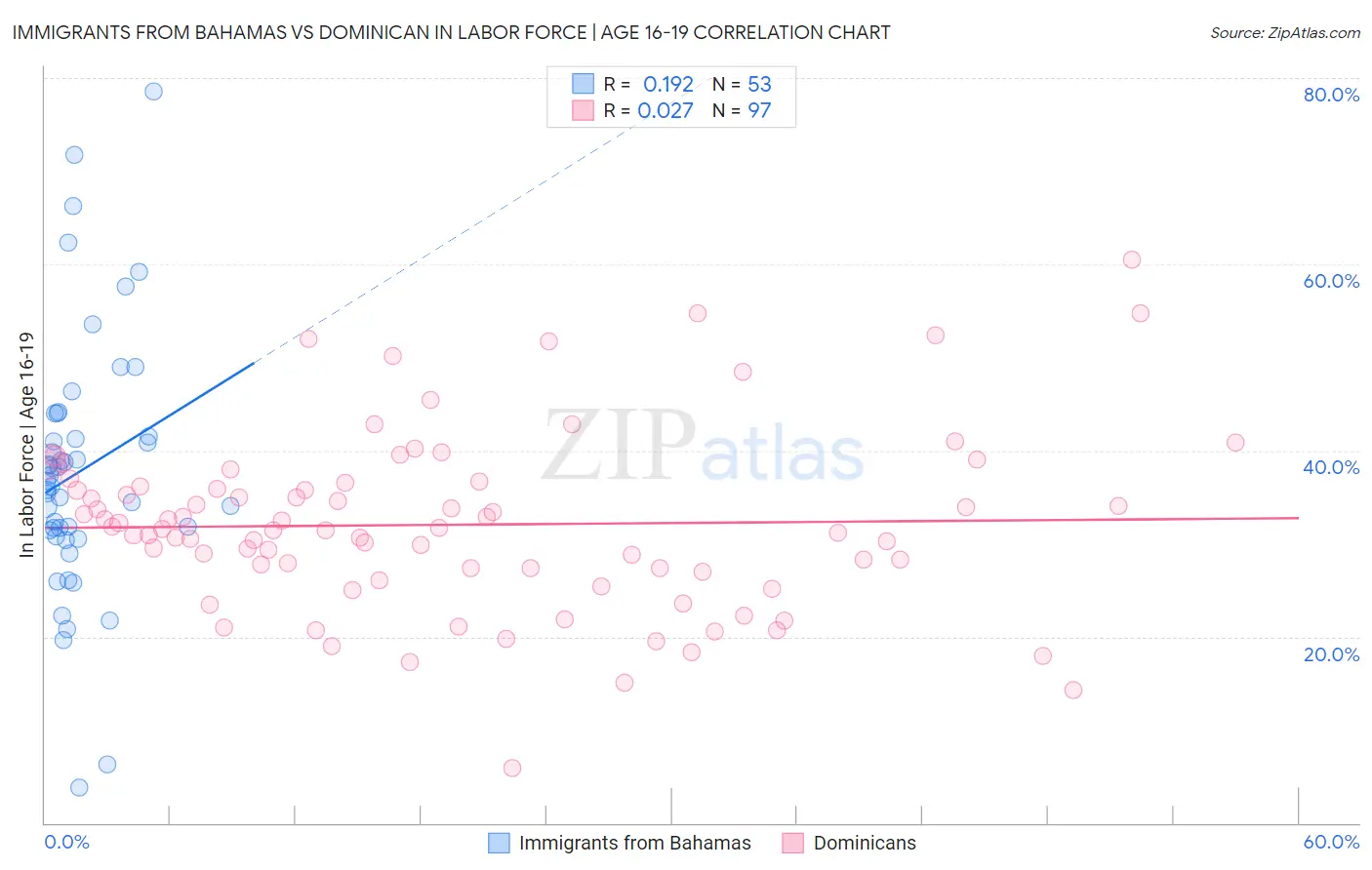 Immigrants from Bahamas vs Dominican In Labor Force | Age 16-19