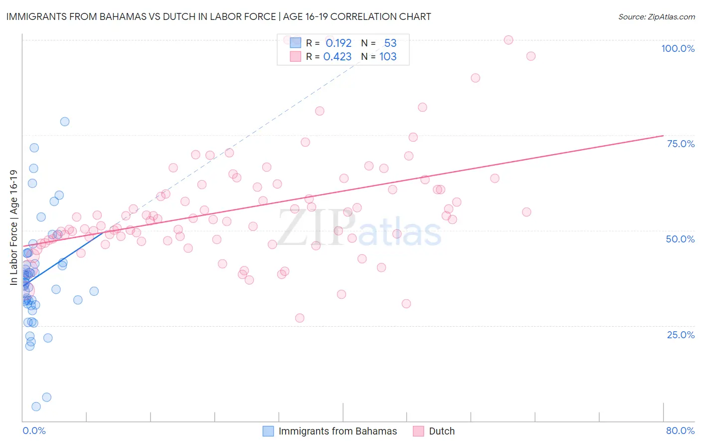 Immigrants from Bahamas vs Dutch In Labor Force | Age 16-19