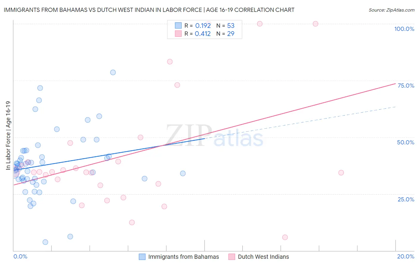 Immigrants from Bahamas vs Dutch West Indian In Labor Force | Age 16-19