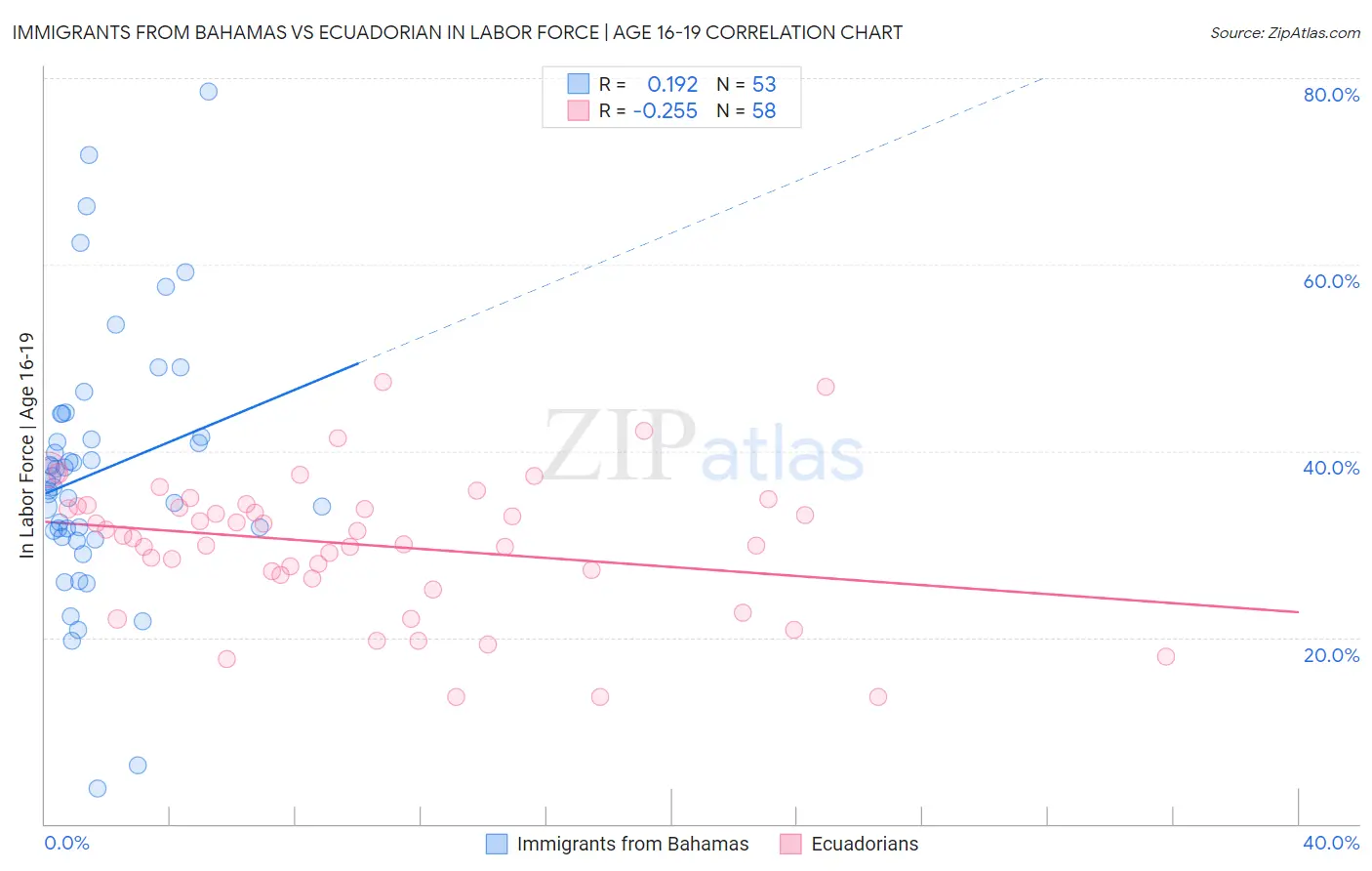 Immigrants from Bahamas vs Ecuadorian In Labor Force | Age 16-19