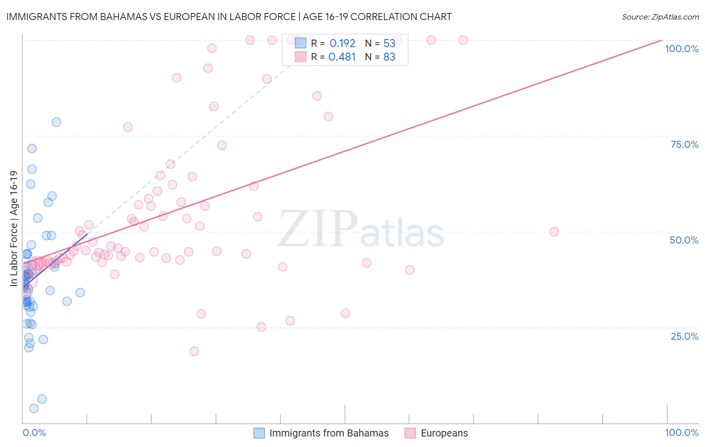 Immigrants from Bahamas vs European In Labor Force | Age 16-19