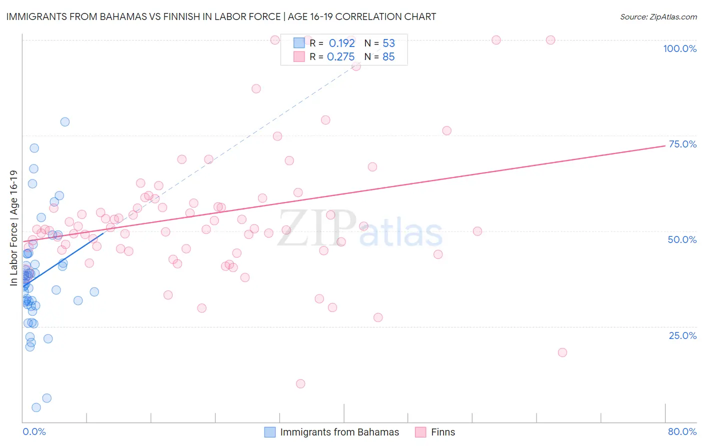 Immigrants from Bahamas vs Finnish In Labor Force | Age 16-19