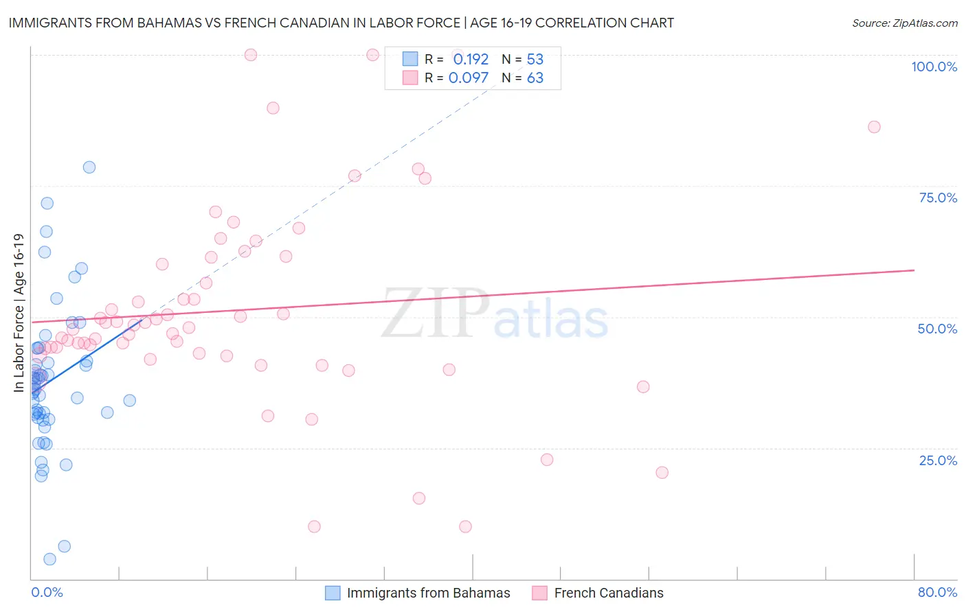Immigrants from Bahamas vs French Canadian In Labor Force | Age 16-19