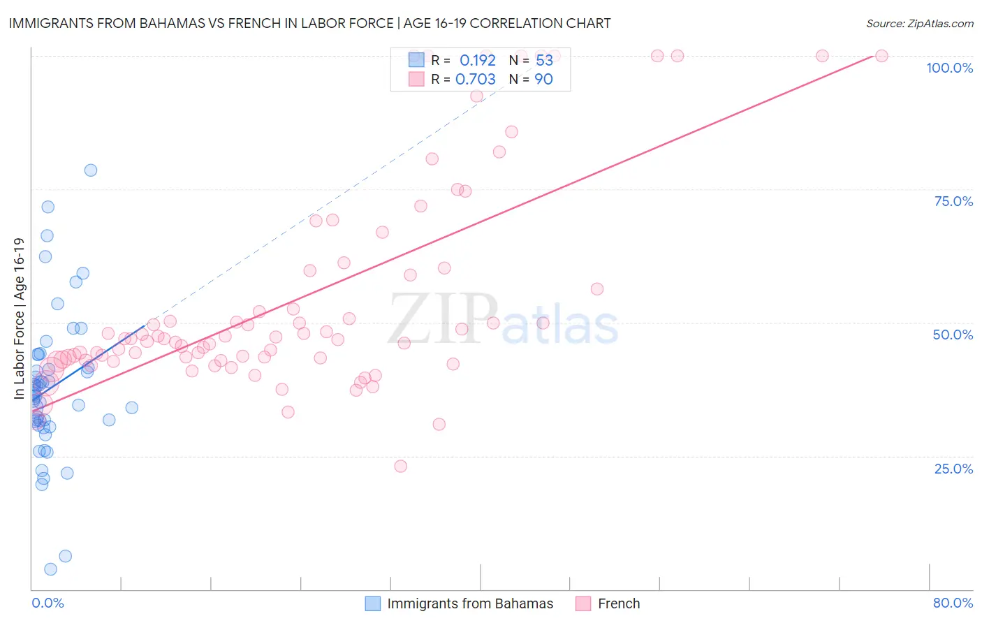 Immigrants from Bahamas vs French In Labor Force | Age 16-19
