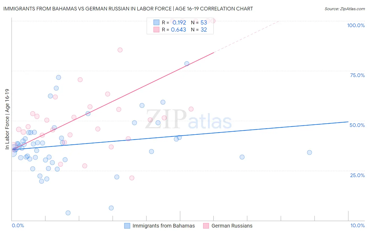 Immigrants from Bahamas vs German Russian In Labor Force | Age 16-19