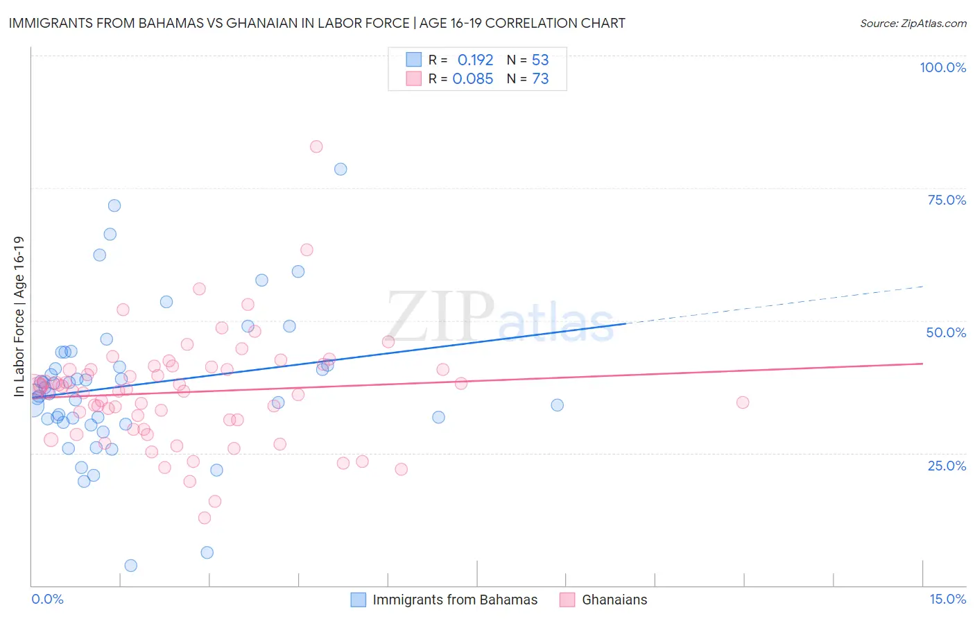 Immigrants from Bahamas vs Ghanaian In Labor Force | Age 16-19